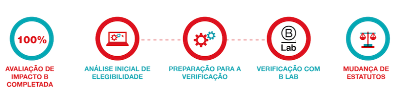 caminho para certificar empresas B