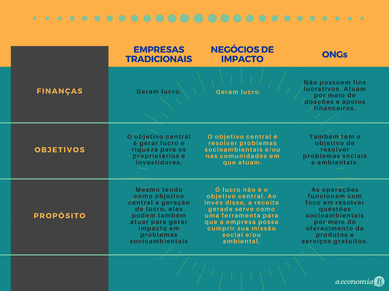 Negócio social ou negócio de impacto: o que é o quê?