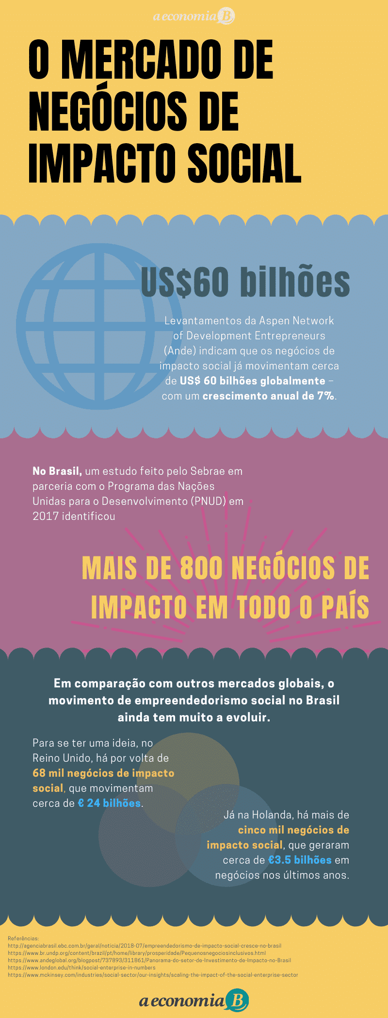 O mercado de negócios de impacto social