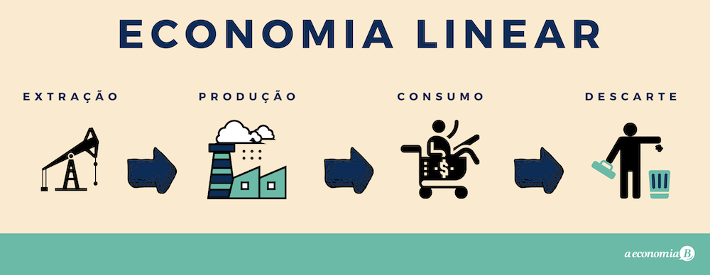 Economia linear x Economia circular