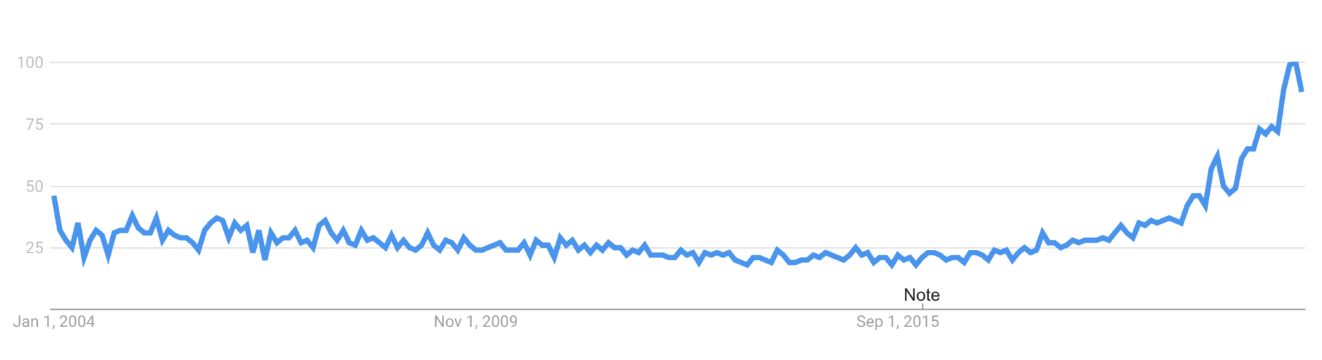 ESG – Google Trends – 2004-2021