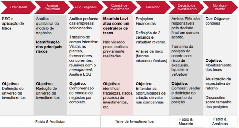 fama investimentos: processo de decisão de investimento