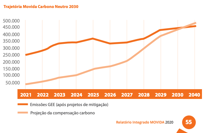Trajetória Movida carbono neutro 2030