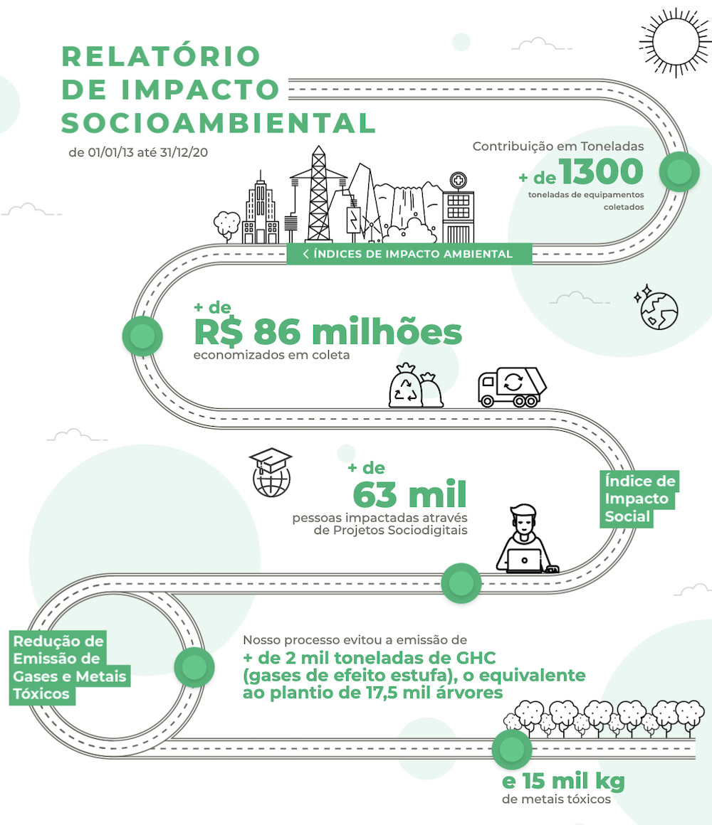 Relatório de impacto socioambiental – ReUrbi