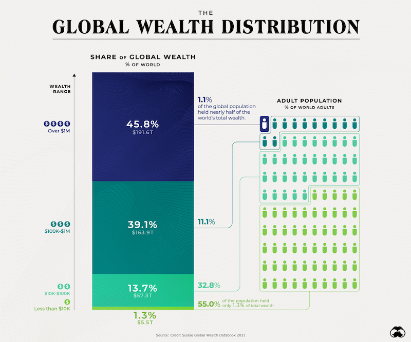 Distribuição da riqueza global