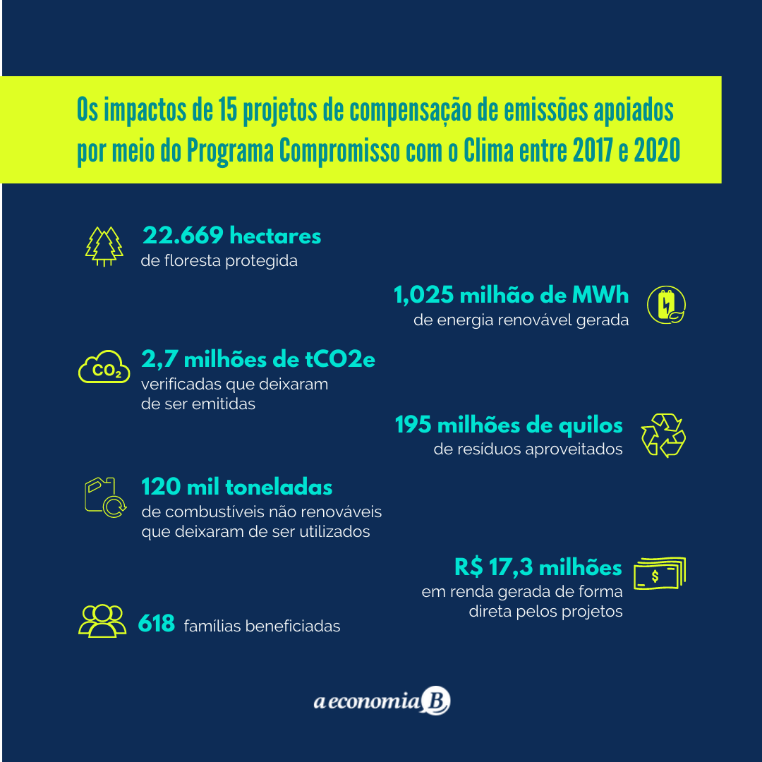 Compromisso com o Clima – Compensação de carbono com impacto social