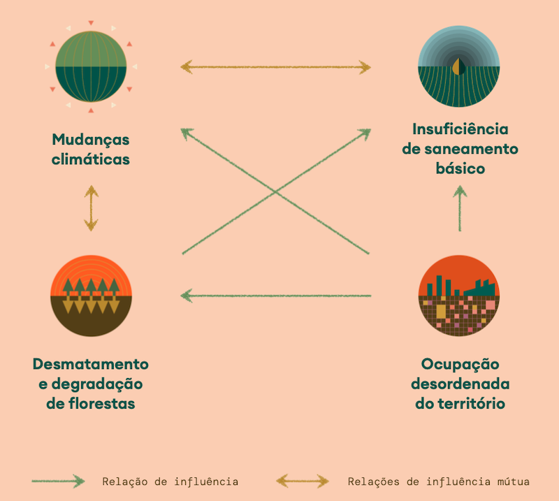 Os quatro principais desafios ambientais do Brasil