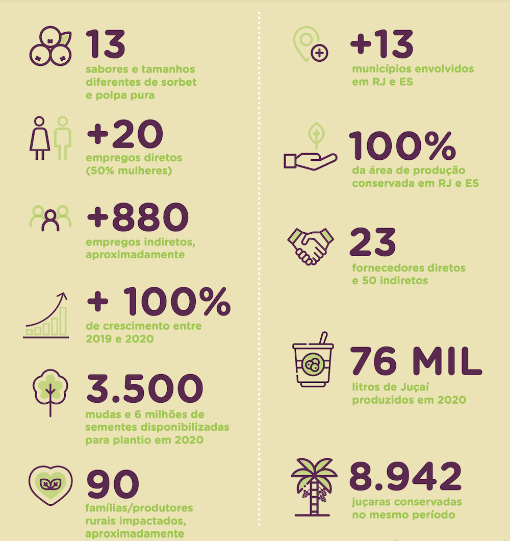 Números do Juçaí