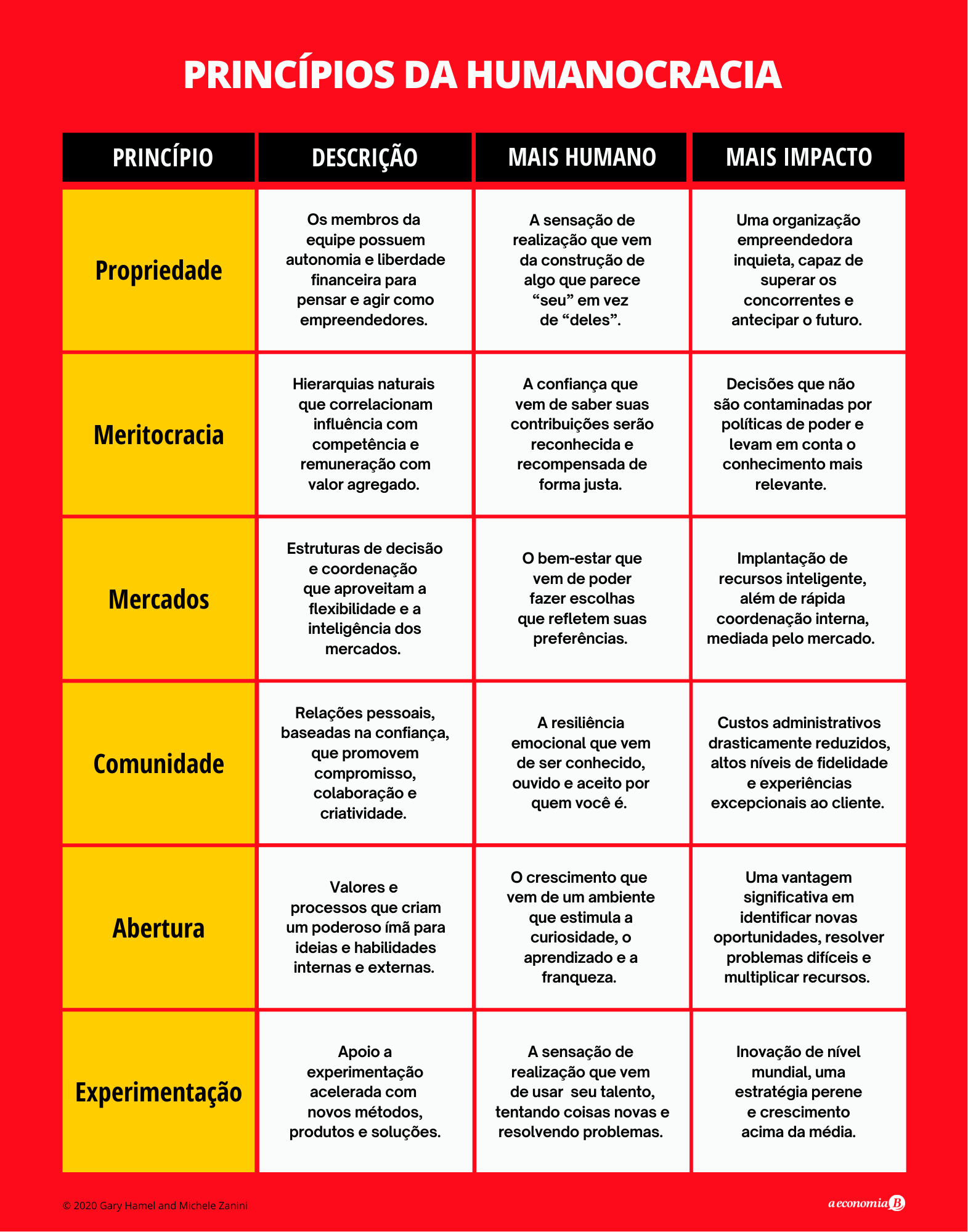 Princípios da Humanocracia