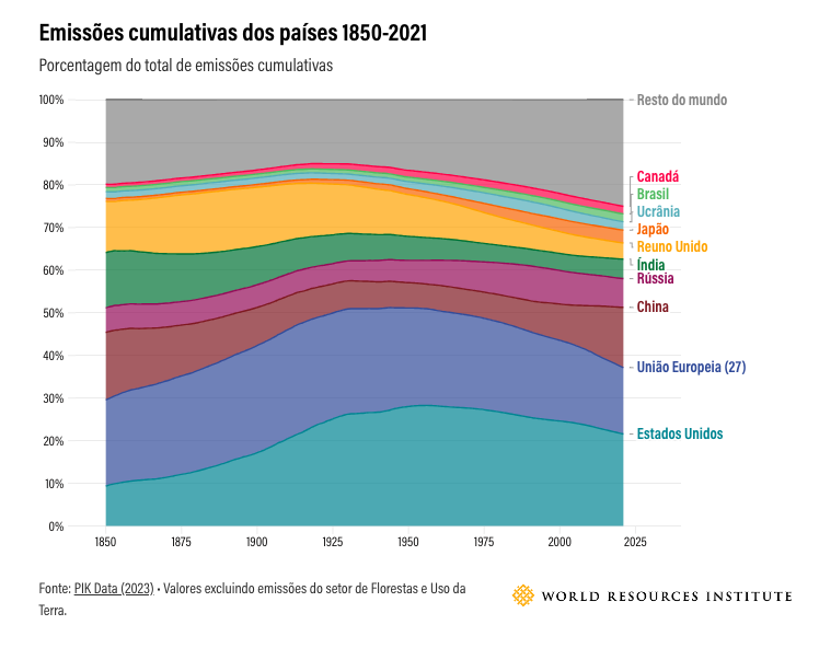 emissões cumulativas dos países