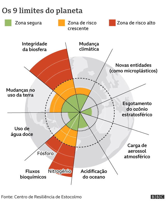 Limites Planetários