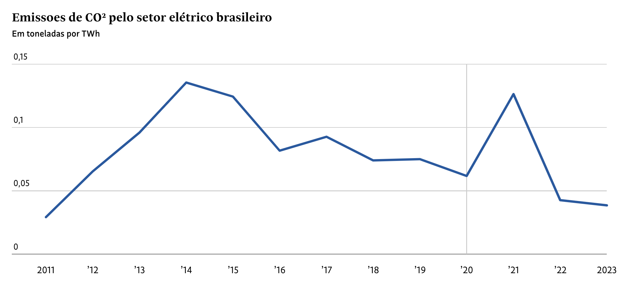 Emissões de CO2 pelo setor elétrico brasileiro
