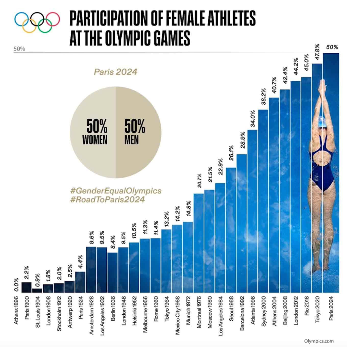 Olimpíadas de Paris terá paridade de gênero