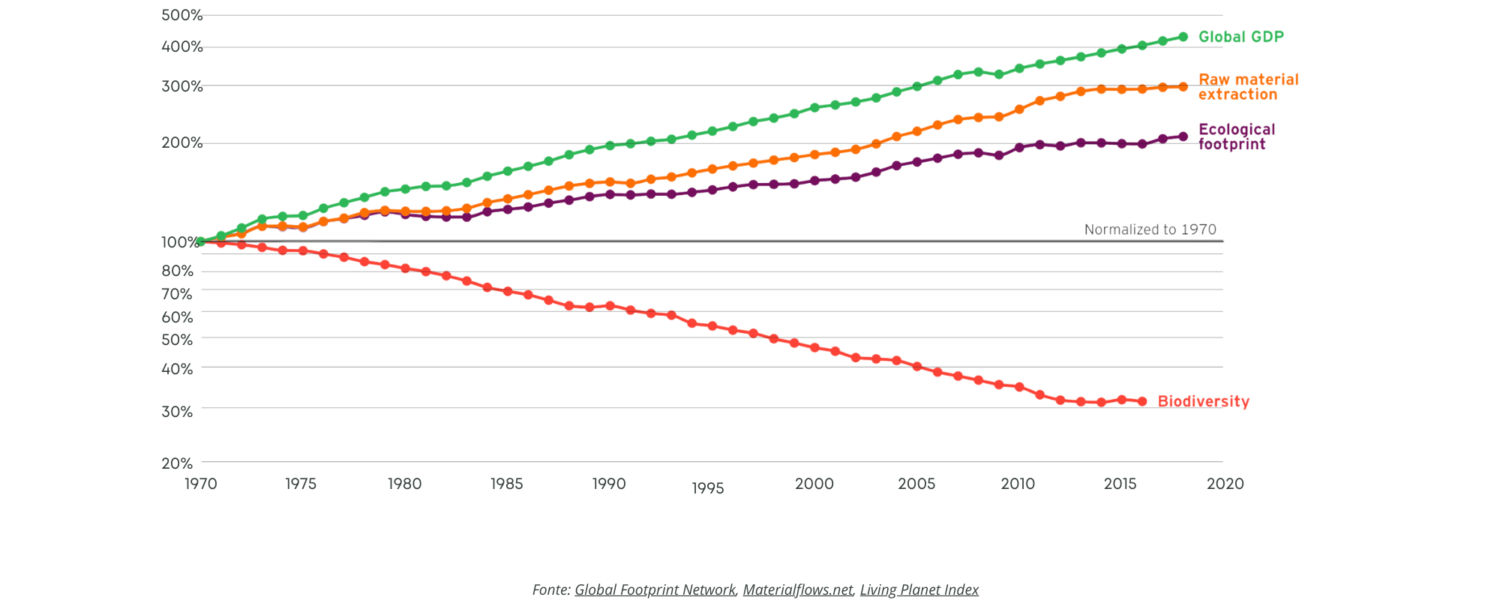 biodiversidade e economia global