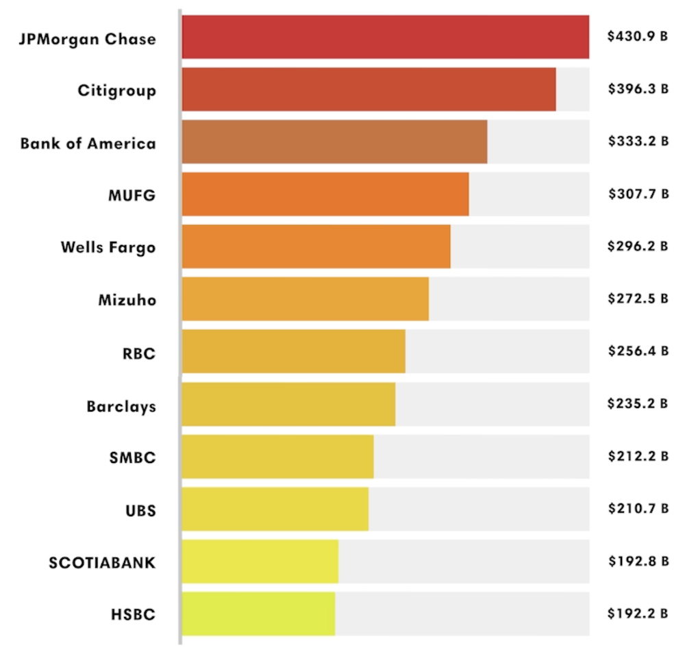 12 principais bancos financiando combustíveis fósseis globalmente entre 2016 e 2023.