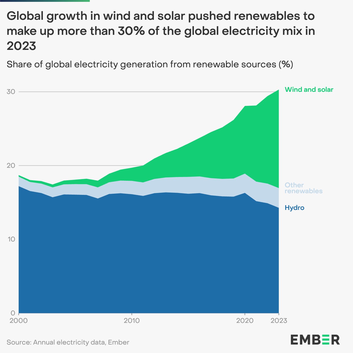 O crescimento global na energia eólica e solar impulsionou as energias renováveis a representarem mais de 30% da mistura global de eletricidade em 2023