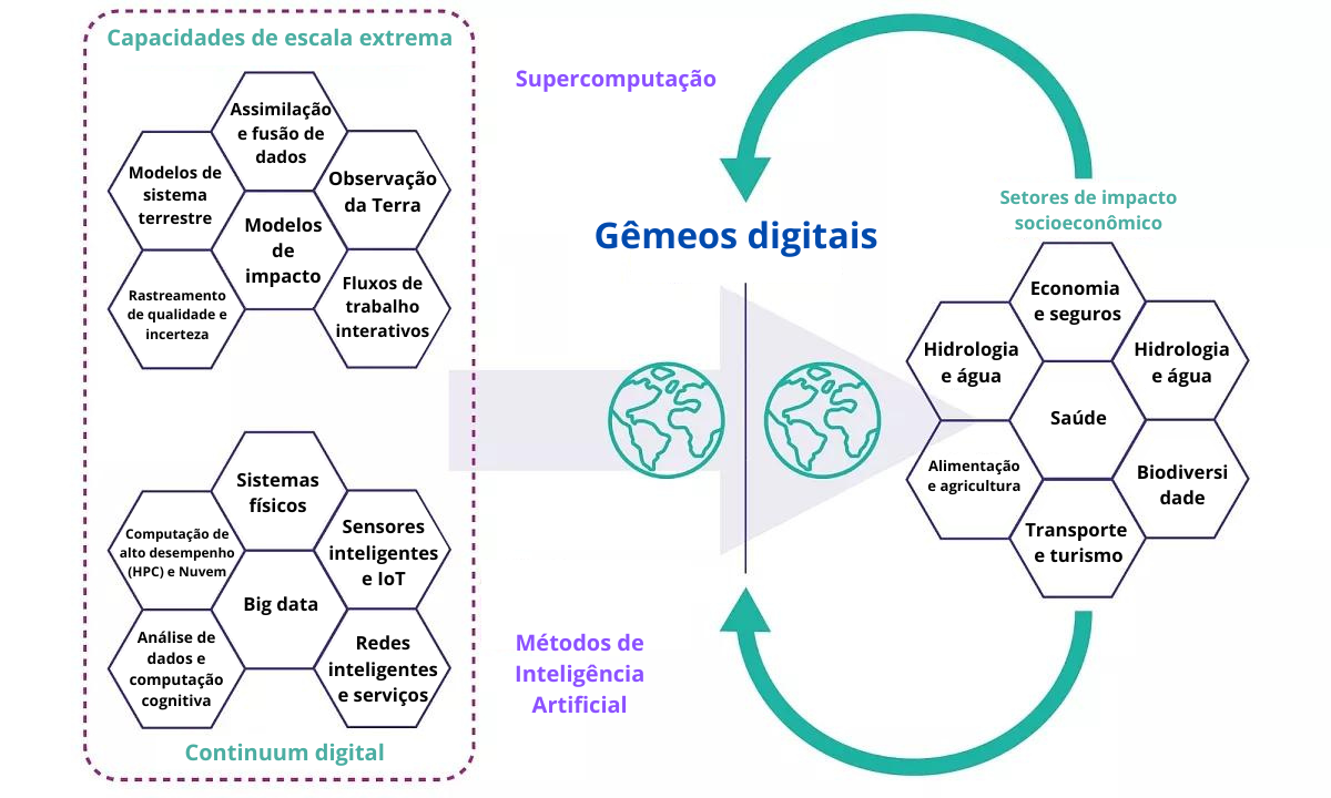 DestinE será usado para ajudar a Europa a responder de forma mais eficaz a desastres naturais, adaptar-se às mudanças climáticas e avaliar os potenciais impactos socioeconômicos e políticos de eventos extremos