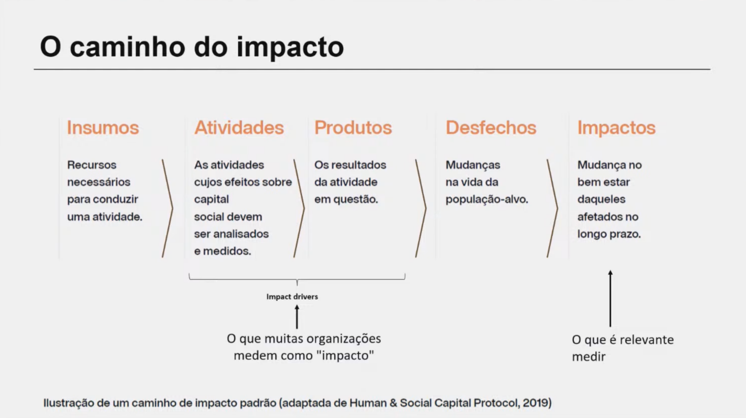 O caminho do impacto