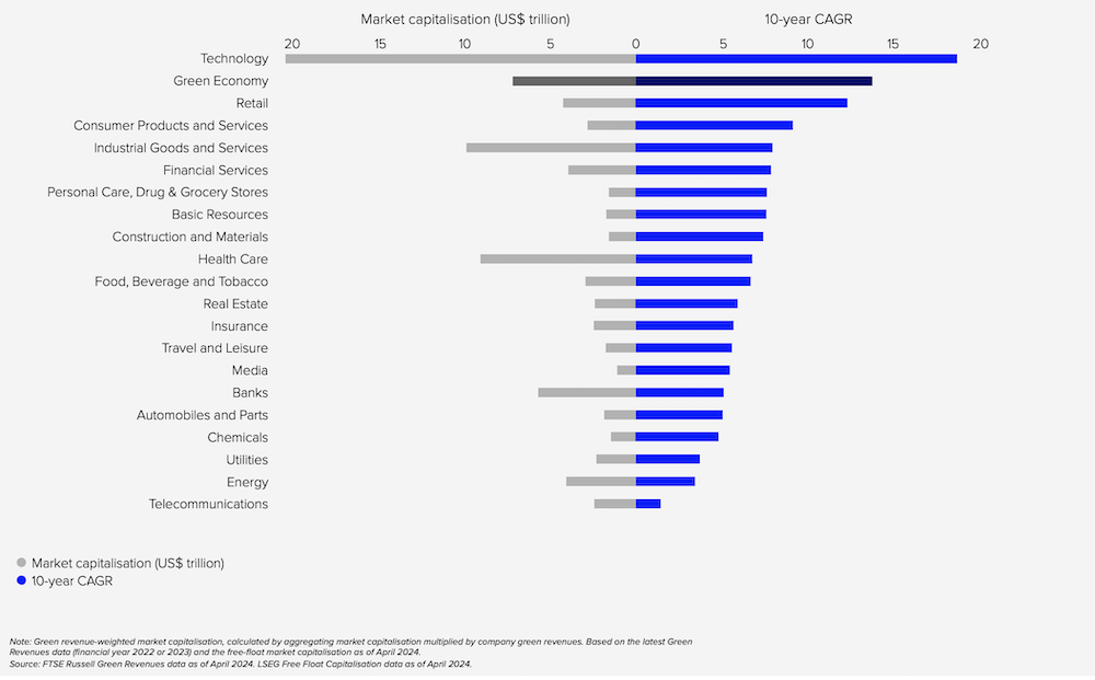Crescimento economia verde