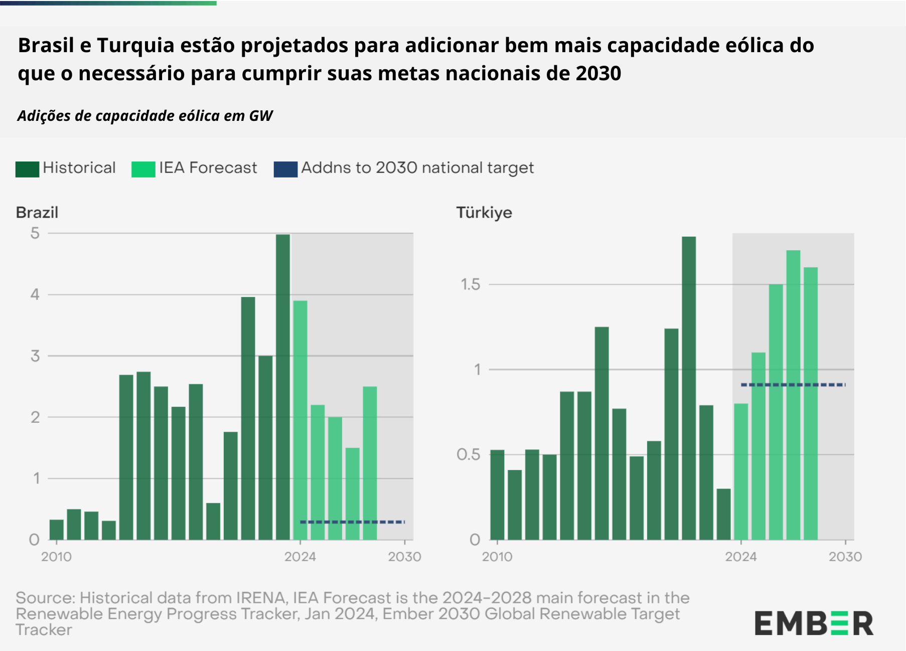 Brasil e Turquia estão projetados para adicionar bem mais capacidade de energia eólica do que o necessário para cumprir suas metas nacionais de 2030 um título