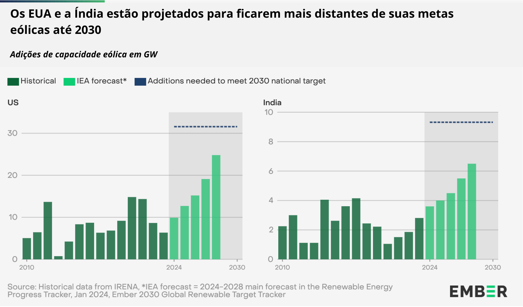 Os EUA e a Índia estão projetados para ficarem mais distantes de suas metas eólicas até 2030