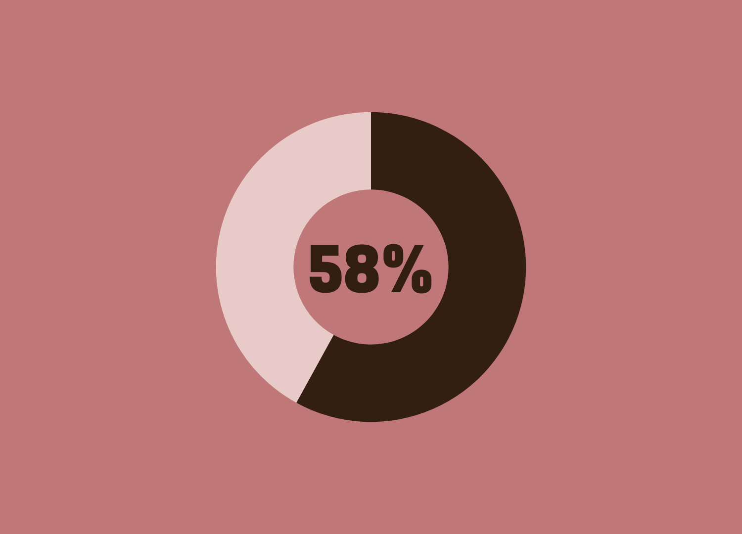 Enquanto 58% das marcas têm metas de uso de materiais sustentáveis, apenas 11% revelam as fontes de energia de sua cadeia de suprimentos, o que significa que roupas ‘sustentáveis’ ainda podem ser feitas em fábricas movidas a combustíveis fósseis
