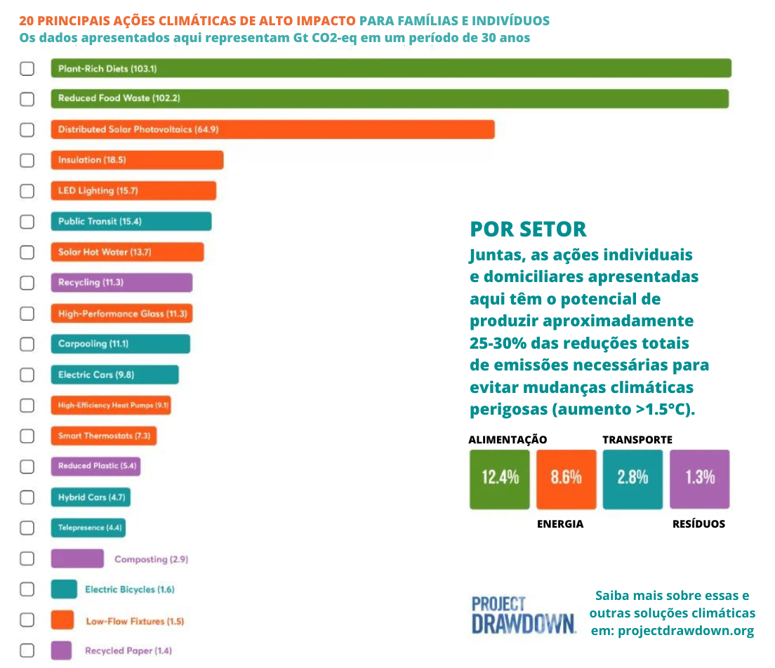 20 PRINCIPAIS AÇÕES CLIMÁTICAS DE ALTO IMPACTO PARA FAMÍLIAS E INDIVÍDUOS