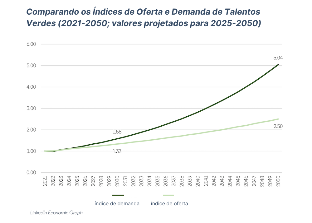 Oferta e Demanda de Talentos Verdes
