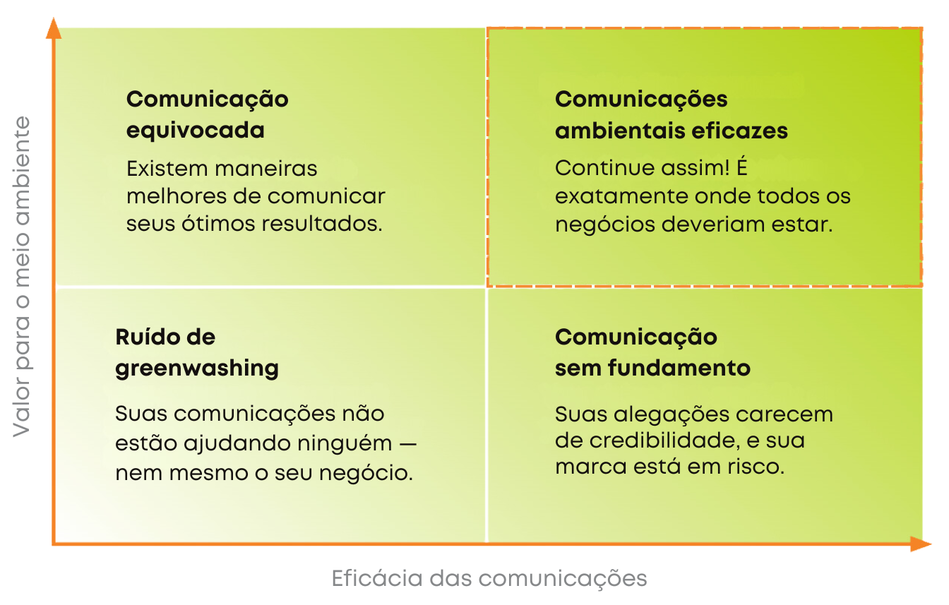 greenwashing comunicação ambiental