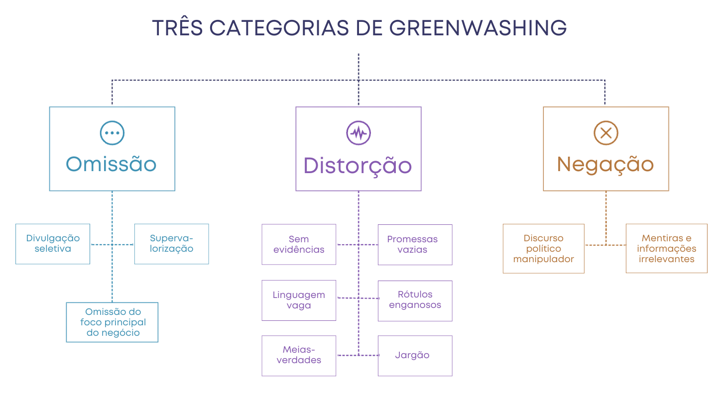 greenwashing comunicação ambiental