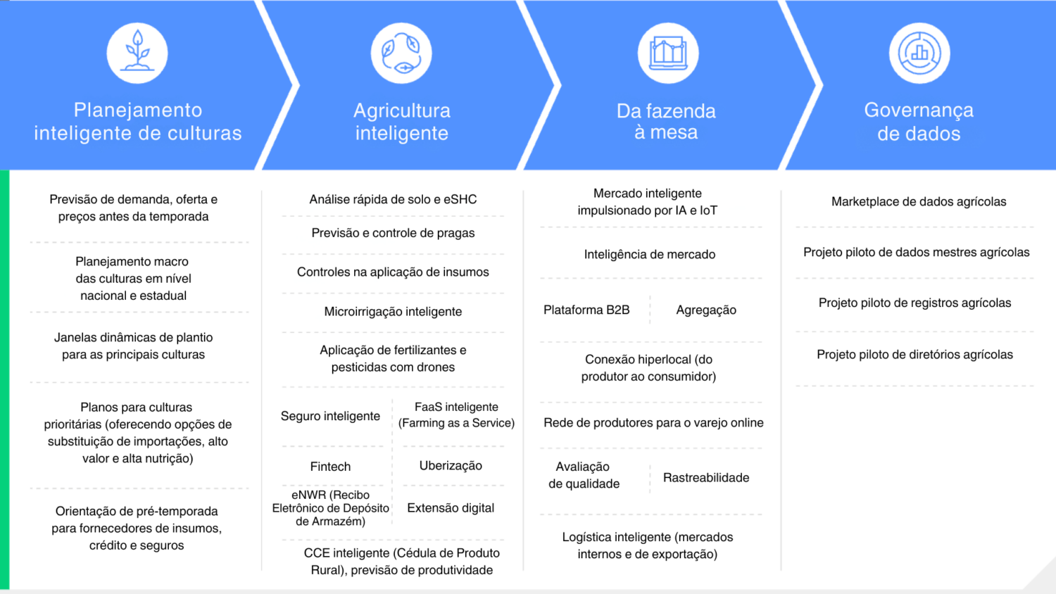 agritech
