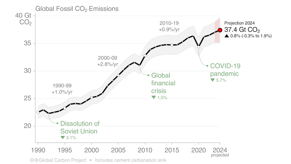 Evolução das emissões de CO2 vindas da queima de combustíveis fósseis