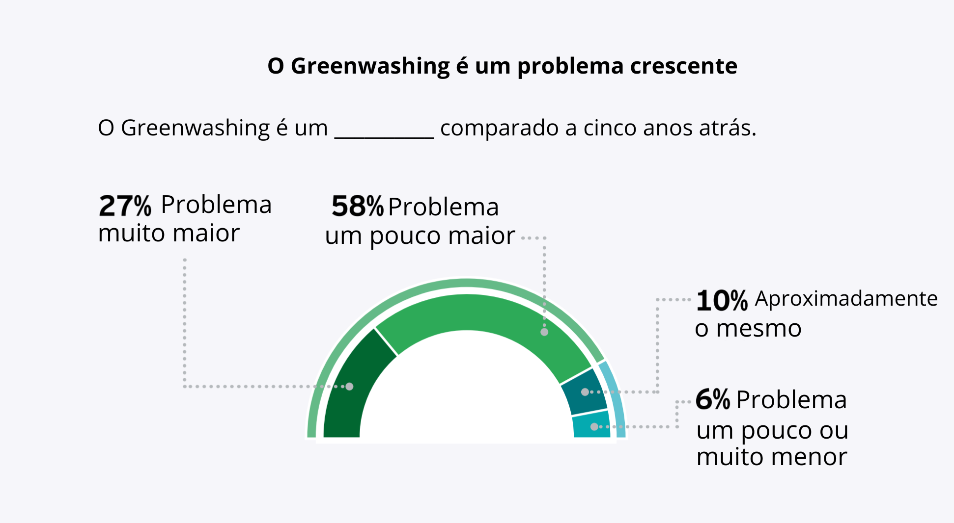 Pesquisa EY – O greenwashing é um problema crescente