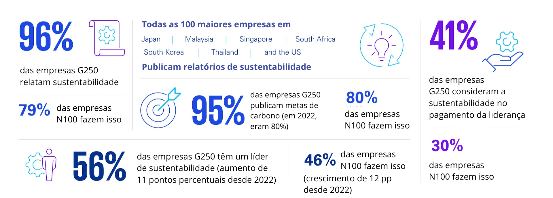 Pesquisa de Relatórios de Sustentabilidade 2024 da KPMG.