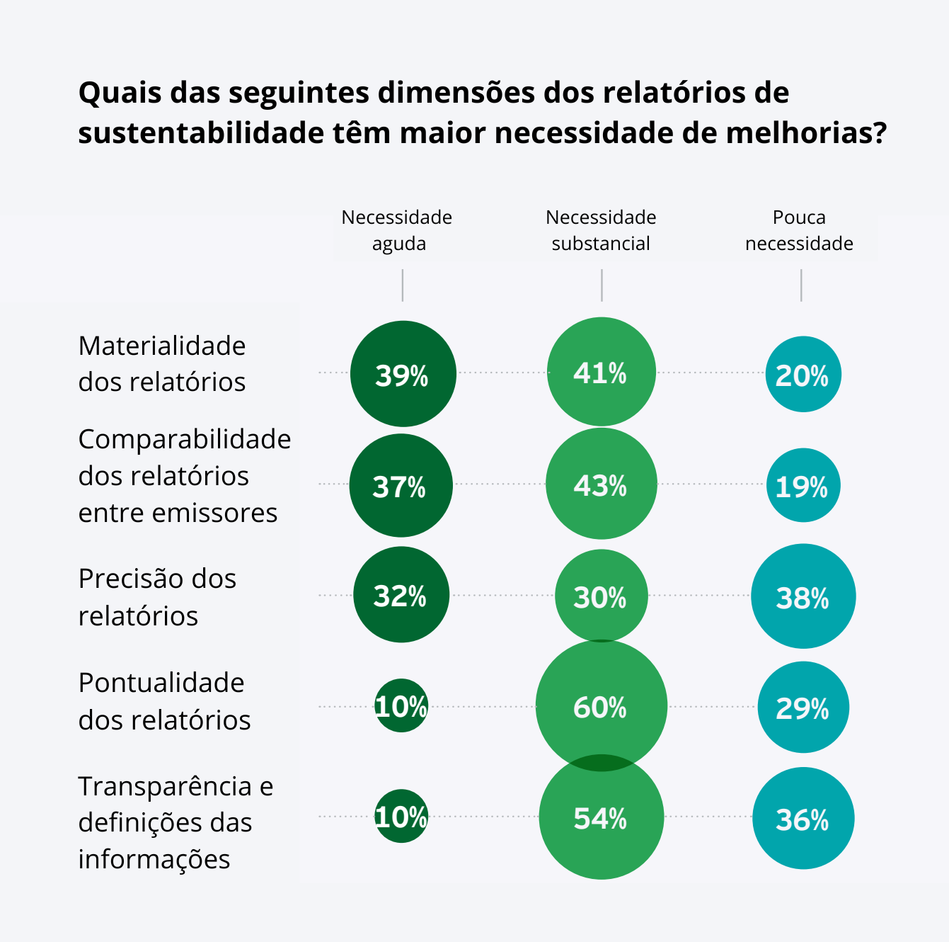 Quais das seguintes dimensões dos relatórios de sustentabilidade têm maior necessidade de melhorias