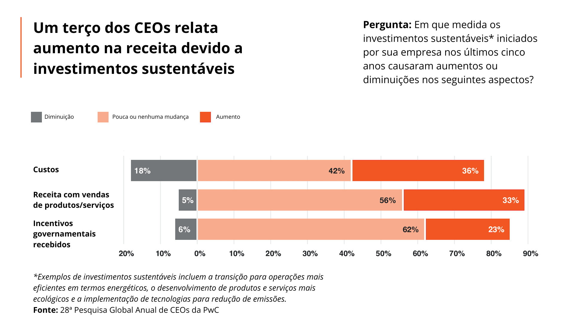 CEO Survey – Um terço dos CEOs relata aumento na receita devido a investimentos sustentáveis