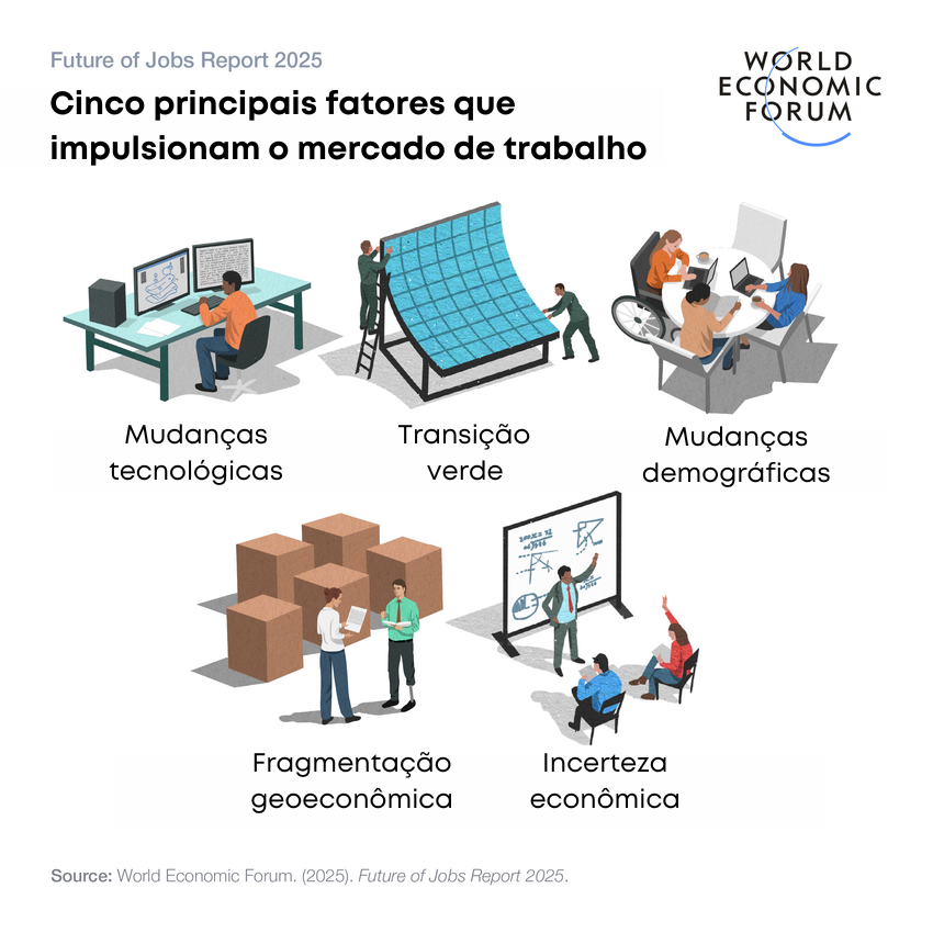 Future of Jobs Report – Cinco principais fatores que impulsionam o mercado de trabalho