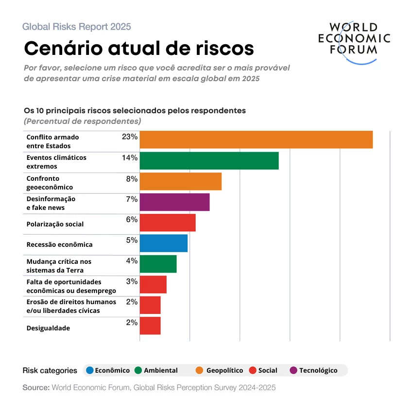 Global Risks Report – Cenário atual de riscos