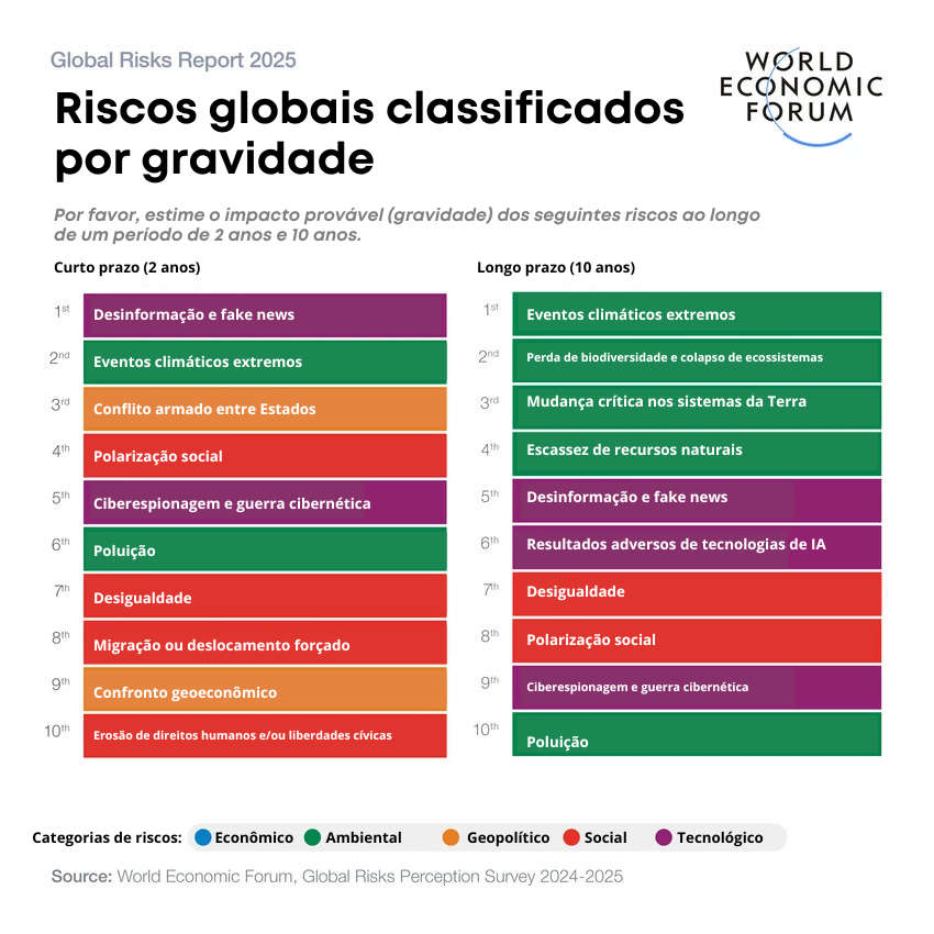 Global Risks Report – Riscos globais classificados por gravidade