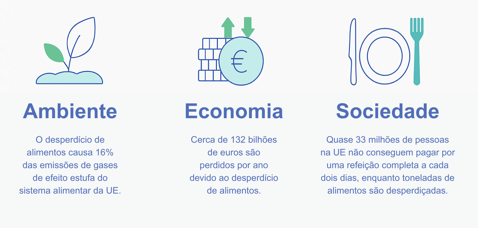 Principais impactos do desperdício de alimentos