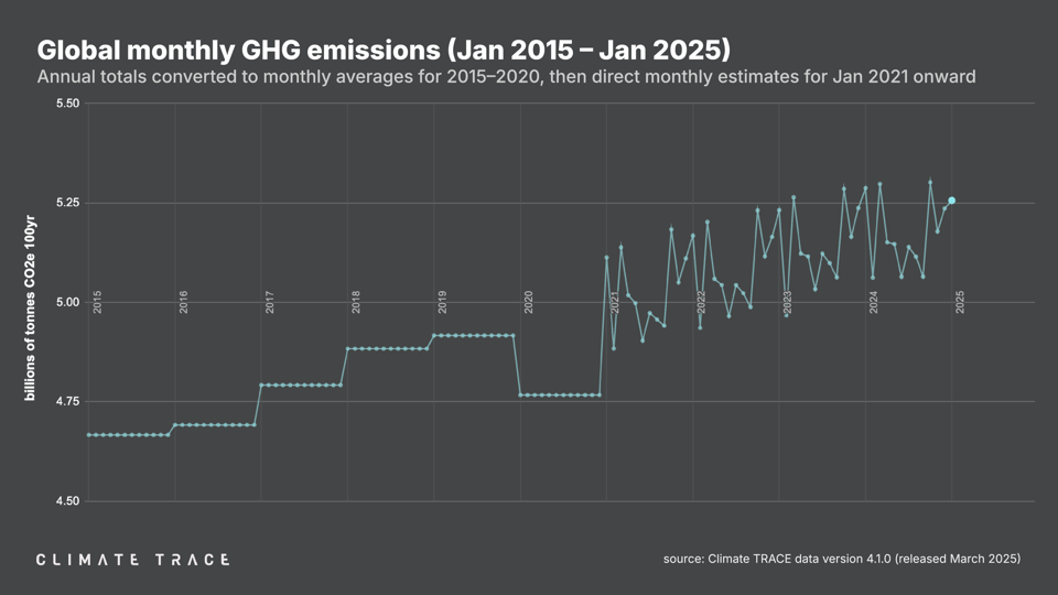 Climate Trace – Emissões globais de gases de efeito estufa (em bilhões de toneladas de CO₂ equivalente) entre janeiro de 2015 e janeiro de 2025