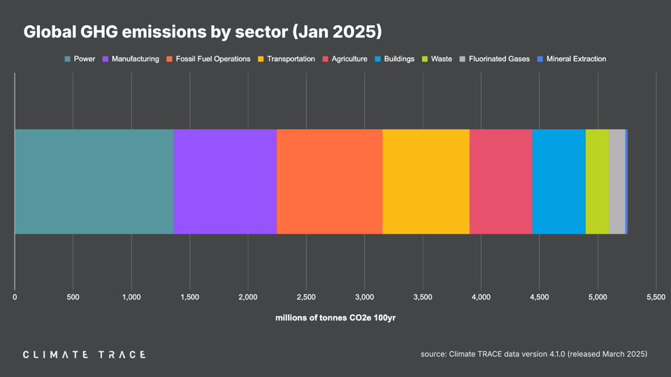 Climate Trace – distribuição setorial das emissões globais em janeiro de 2025