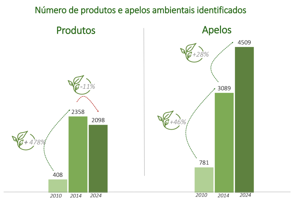 Greenwashing no Brasil – Número de produtos e apelos ambientais identificados