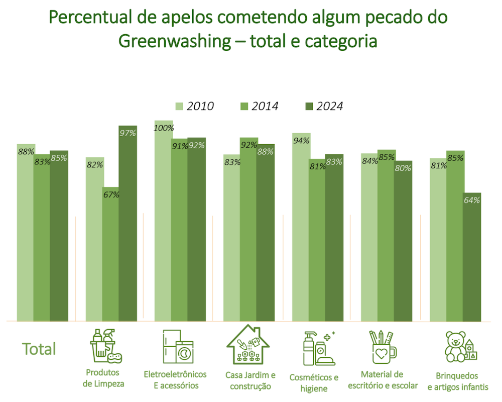 Greenwashing no Brasil – Percentual de apelos cometendo algum pecado do Greenwashing