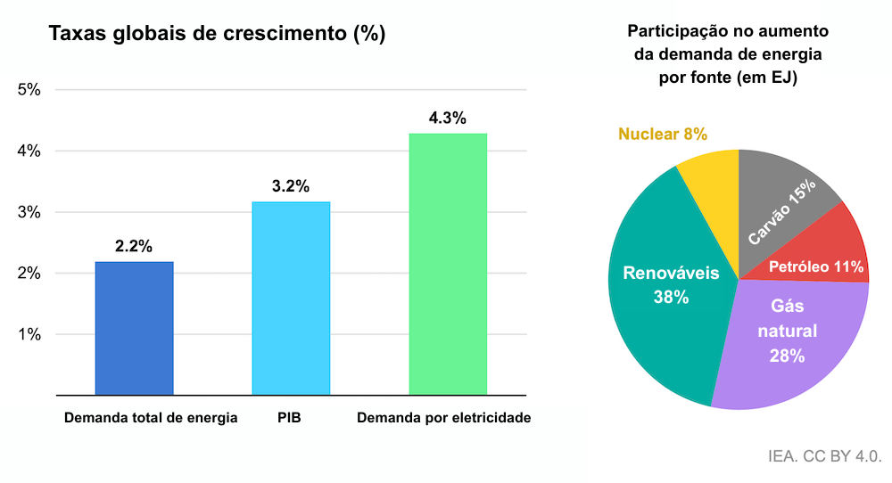 Distribuição do aumento da demanda por fonte energética