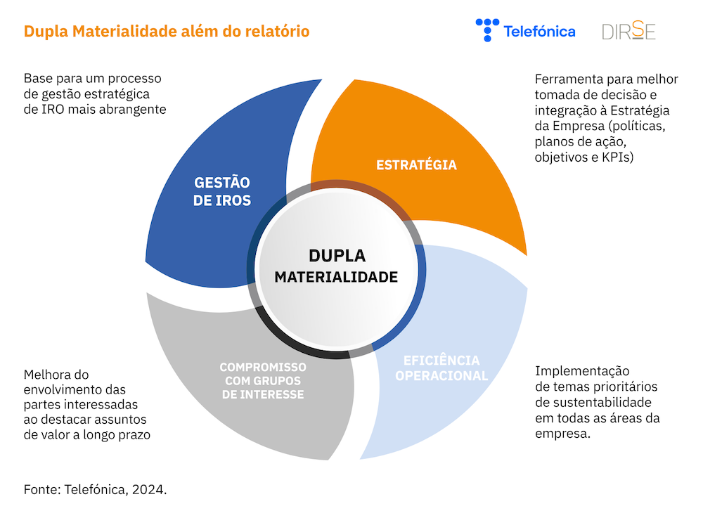Dupla Materialidade além do relatório