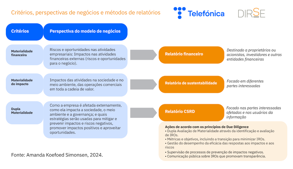 Dupla materialidade: Critérios, perspectivas de negócio e métodos de relatório