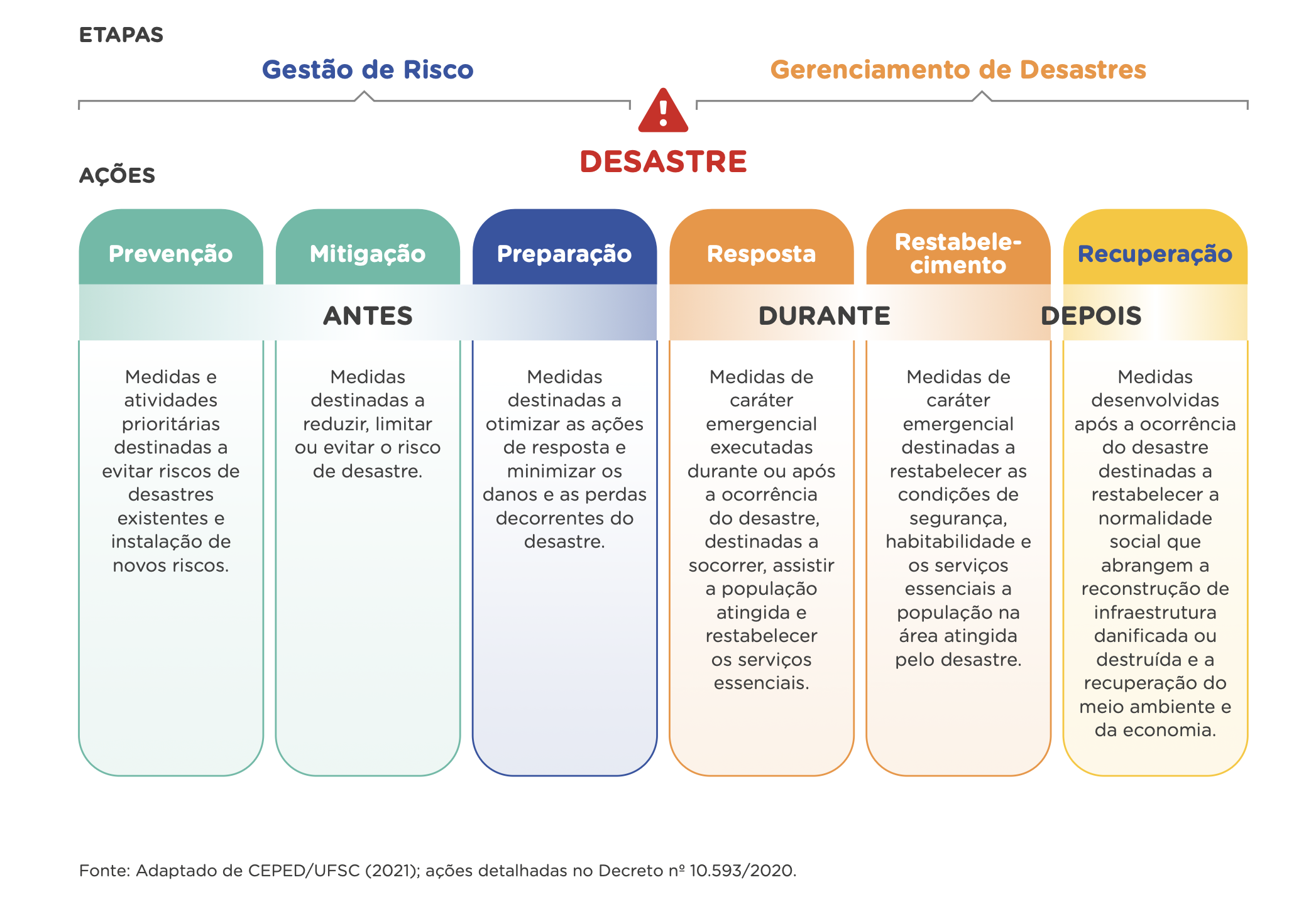 Etapas e ações de gestão de risco e gerenciamento de desastres